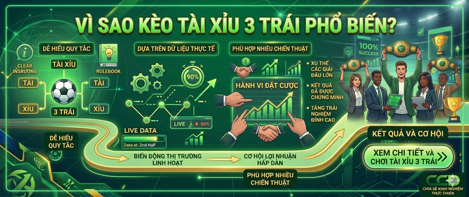 Vì Sao Kèo Tài Xỉu 3 Trái Phổ Biến?