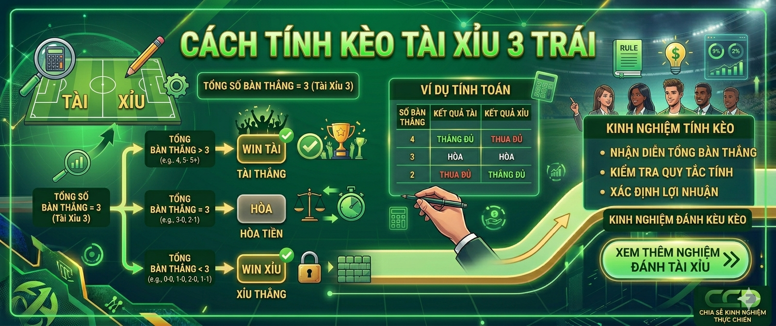Cách Tính Kèo Tài Xỉu 3 Trái
